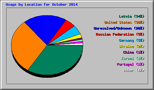 Usage by Location for October 2014