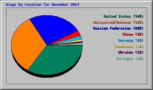 Usage by Location for November 2014