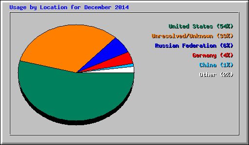 Usage by Location for December 2014