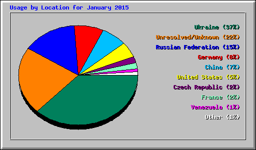 Usage by Location for January 2015