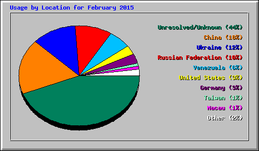 Usage by Location for February 2015