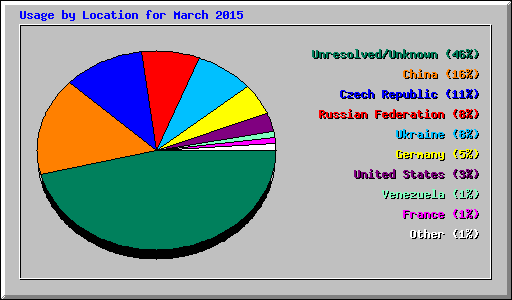 Usage by Location for March 2015