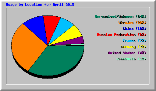 Usage by Location for April 2015