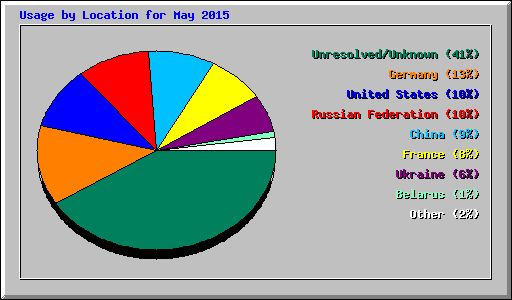 Usage by Location for May 2015