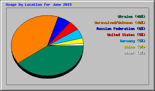 Usage by Location for June 2015