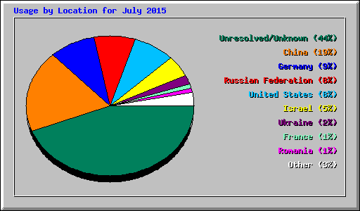 Usage by Location for July 2015