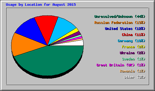 Usage by Location for August 2015