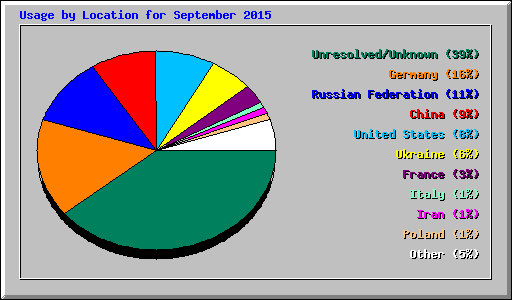 Usage by Location for September 2015