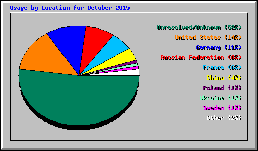 Usage by Location for October 2015