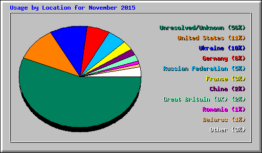 Usage by Location for November 2015