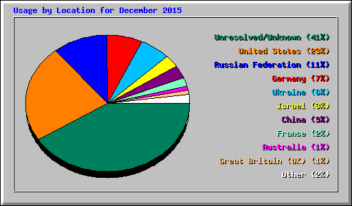 Usage by Location for December 2015