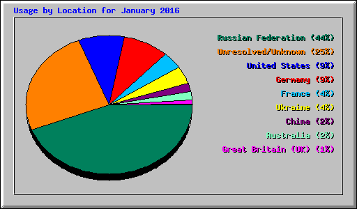 Usage by Location for January 2016