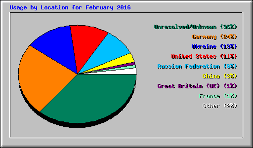 Usage by Location for February 2016