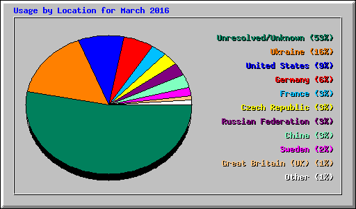 Usage by Location for March 2016