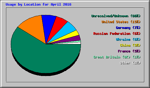 Usage by Location for April 2016