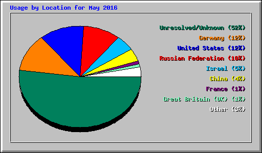 Usage by Location for May 2016