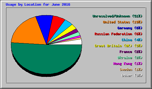 Usage by Location for June 2016