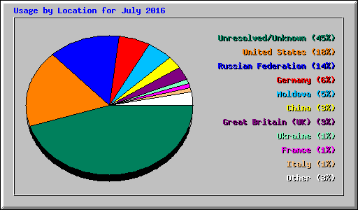 Usage by Location for July 2016