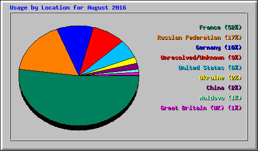 Usage by Location for August 2016