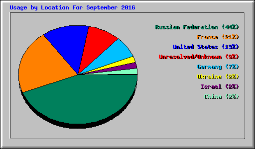 Usage by Location for September 2016