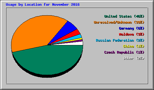 Usage by Location for November 2016