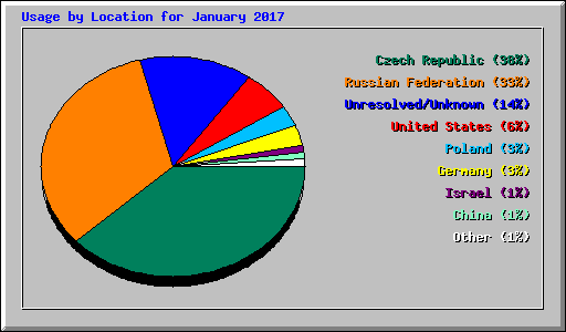 Usage by Location for January 2017