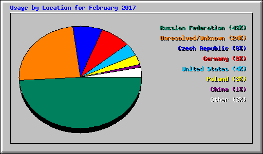 Usage by Location for February 2017