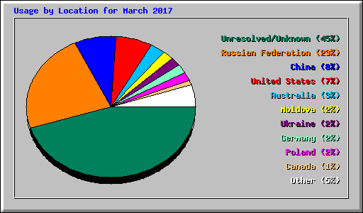 Usage by Location for March 2017