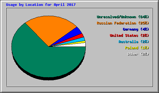 Usage by Location for April 2017