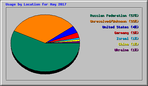 Usage by Location for May 2017