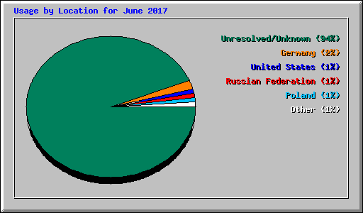 Usage by Location for June 2017