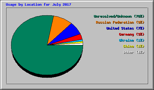 Usage by Location for July 2017