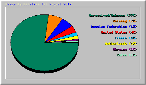 Usage by Location for August 2017