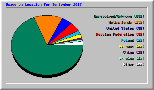 Usage by Location for September 2017