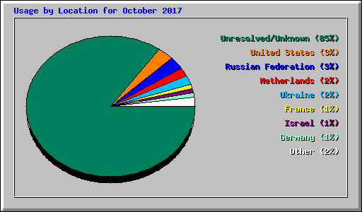 Usage by Location for October 2017