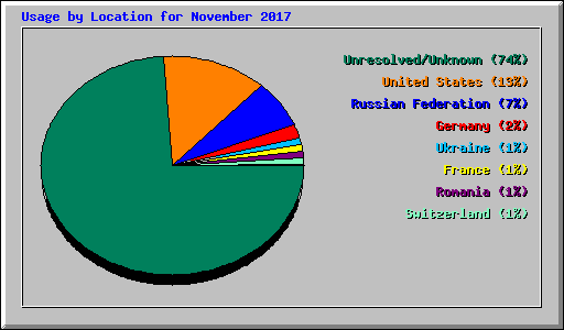 Usage by Location for November 2017