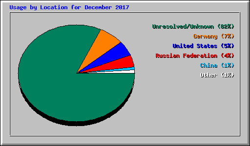 Usage by Location for December 2017