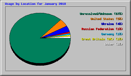 Usage by Location for January 2018