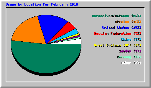 Usage by Location for February 2018