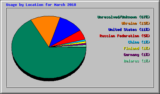 Usage by Location for March 2018