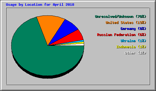 Usage by Location for April 2018