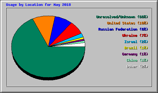 Usage by Location for May 2018