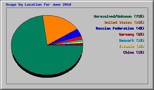 Usage by Location for June 2018