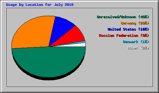 Usage by Location for July 2018