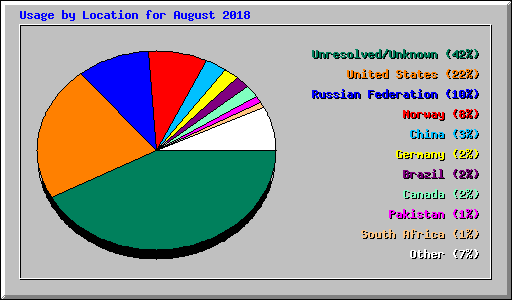 Usage by Location for August 2018