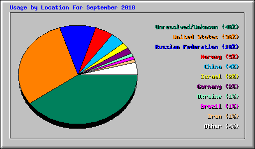 Usage by Location for September 2018