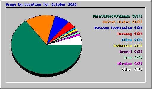 Usage by Location for October 2018