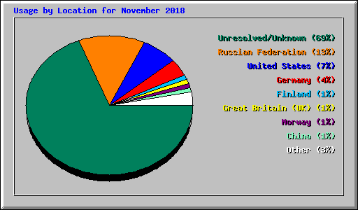 Usage by Location for November 2018