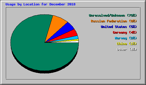 Usage by Location for December 2018