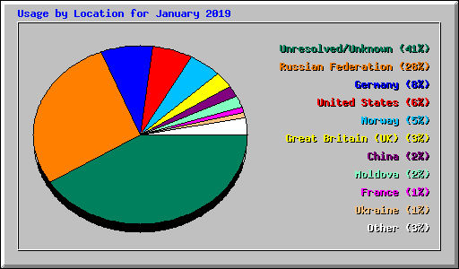 Usage by Location for January 2019